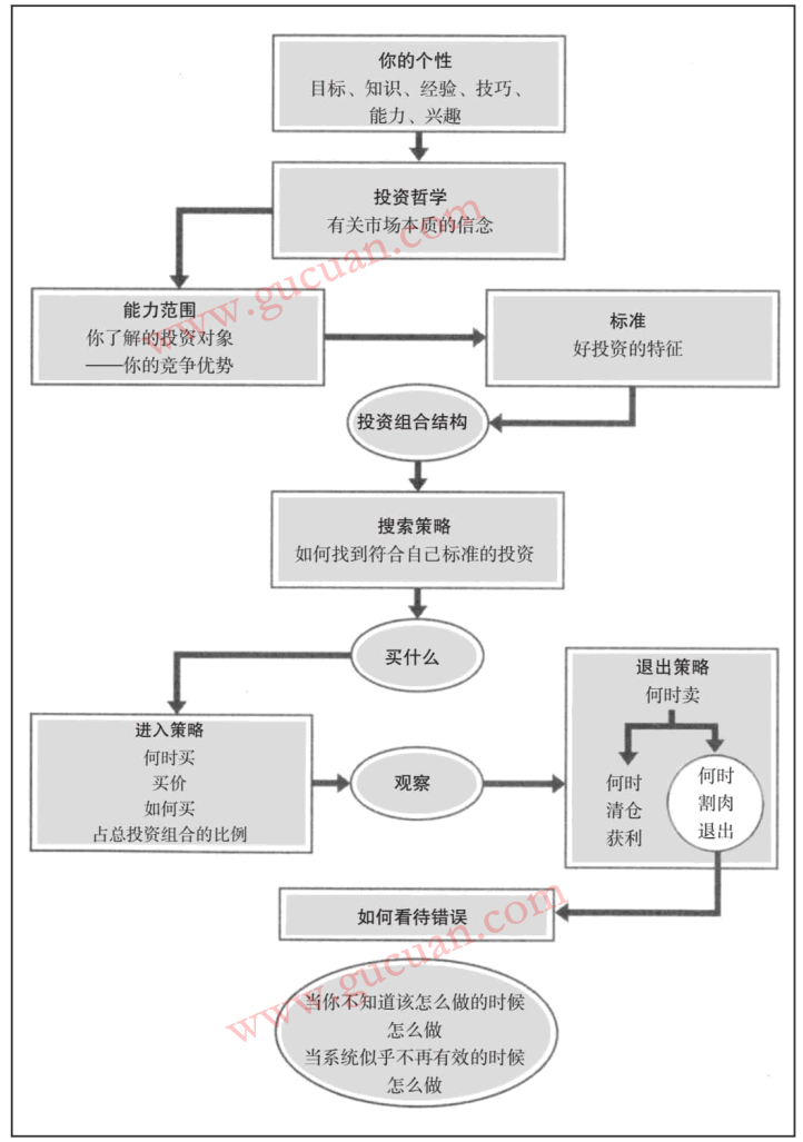 建立投资系统的思路www.gucuan.com