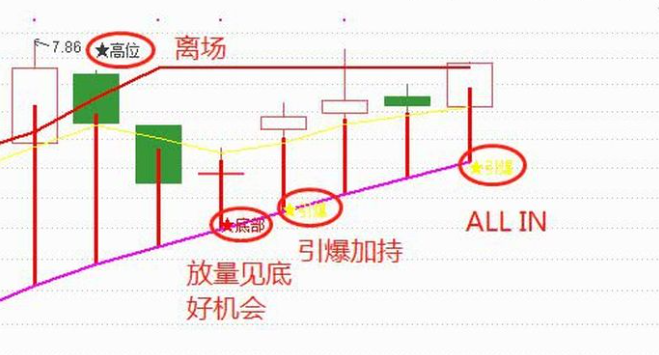 主力出货的5大征兆