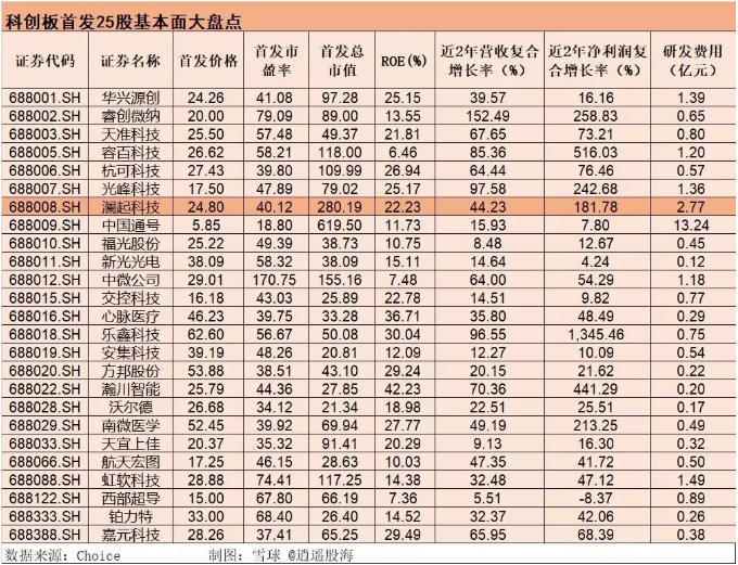 科创板上市首日会怎么走?这个历史数据可参考