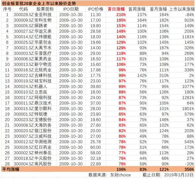 科创板上市首日会怎么走?这个历史数据可参考