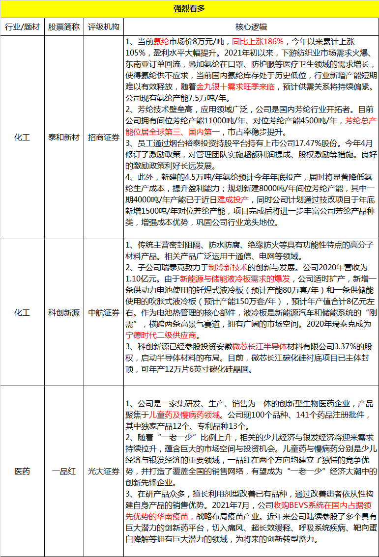 主营产品市场价今年同比涨186%,金九银十需求旺季来临供需持续偏紧——0817评级日报