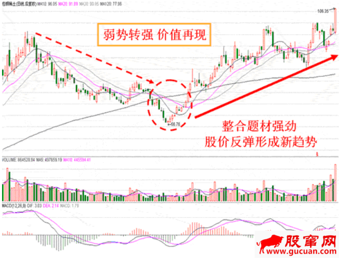 高点回落股票的买入原则(图解)