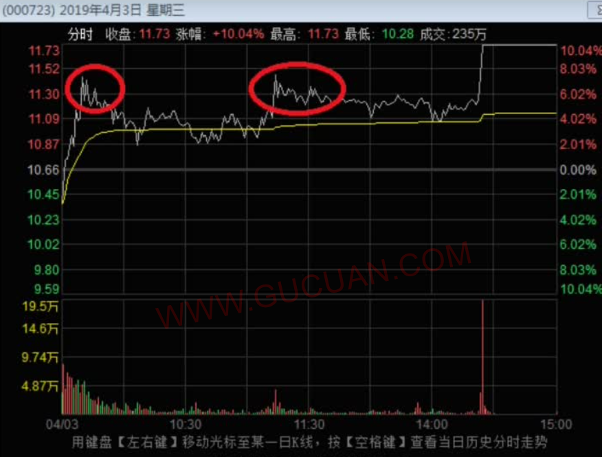 强势股均线买入法 一般对于强势股的低吸都是围绕5日和10日均线来展开的,5日均线回踩多为中继上涨,而10日则更偏向于反弹。下面给大家几个5日线的图形,可以看看有何不同之处。首先是比较标准的大众公用: 然后是之前18年的钱江水利: 再包括复旦复华 我们以第一幅图作为标准,来体会后续2,3图关于量和K线的不同。 其中前面讲有关首阴所讲述的关于上涨分歧,以吸多种内容叠加的逻辑这里同样适用。所以在讲解之前,我们再来回顾一下之前龙头首阴。下面我们举一个标准龙头首阴的例子: 紫金银行在19年2月22号到28号之前连续拉出5个涨停板,确立了银行板块走强的趋势。在经历了3月1号调整了一天后,开启了第二波的走势。但一般来说龙头第二波高度很少超过第一波,那么之前五连版,这次后续拉出了3个板的溢价也是很合理的。 我们再来看看3月1号首阴那天的分时走势: 可以看到当天,紫金银行出现了一个倒灌。但我们知道,那时候2月到3月,大金融直接引领了大盘的上涨,在盘中主力直线杀跌,一度打到跌停板5日线附近,但之后资金依然能够缓慢承接。临近收盘,全天成交量有19.9个亿,虽然当天走势比较吓人,但是量能并没有放的太大,所以当天尾盘是个可以博弈的买点。 我们再来看个例子: 以及其4月2号的走势 可以看到这个和刚才紫金银行的首阴走势又不一样,盘中基本围绕着均线震荡,临近午盘上板,后由于大盘的系统性风险炸板,但临近尾盘并没出现恐慌出货,资金承接很好,这也是个博弈的首阴买点。 在这里我们就需要理解何为龙头首阴,按照传统的理解是市场的领涨龙头连续涨停板后出现了第一次日K收出阴线的形态,大家把这种形态称为龙首阴(即龙头的首次阴线)。 可是为什么龙头首阴就有博弈的价值呢? 我们之前有讲过资金的分歧与一致,一个股在涨停后接着涨停的概率比一个横盘已久的股突然涨停的概率要高,因为资金连续涨停中是有惯性的,资金在不断的交换中,由于买入的比卖出的更多,所以才能涨停。不过有一天因为股价足够高,资金会开始出现大的分歧,从而导致这个股不会继续上涨,于是就出现了阴线。但由于个股的上涨惯性还在延续,分歧过后的买盘又比卖盘多,就出现了首阴反包涨停的现象出现。 但实质上,个股每天的走势都是多变的,不可能每天都会一致看多的,那样个股的走势就应该是连续一字才对,实质上很多时候个股是先分歧再一致的,比如这样: 在连续涨停的过程中,个股也会出现像这种直线杀到绿盘甚至跌停板的情况出现,如果此时收盘,K线就会收阴,也就是就是盘中资金出现分歧。那么盘中收阴也是一个可以买入的条件,这里大家用来理解资金的分歧走势就好。 上面我们讲解了资金的分歧与一致,我们可以根据龙头性质来判断哪个强度更大。大盘在上涨时板块热点的龙头为最优选择。如果不是龙头,而是强势股连板首阴,就需要考虑这个股的股性,这个股连板的原因,比如是因为怎样的利好而连板,这类走势多用在复牌个股。 同时首阴也分为真阴和假阴,假阴线的意思就是K线虽然收阴线(收盘价低于开盘价就会收阴线),但是个股收盘是上涨的。假阴相对于真阴的好处是表明个股还是上涨趋势当中,第二天反包的概率更大些,而且如果是真阴,可能导致实体阴线过长,第天涨停也不能反包的情况。 除了真假阴,还有一个就是成交量。一般来说缩量收阴为最佳,但是有时候龙头因为波动性或者市场承接的原因可以放大这个换手。下面我们来一举例说明。 首先我们来看标准的龙首阴 我们继续来看上面的美锦能源。首先看到美锦能源2019年4月2号首阴第二天的分时图: 这是首阴第二日的买点示意图。首阴买点分为首阴当日和首阴第二日反包时买入。首阴当日买入的优点在于拥有第二天无论涨跌的先手,而第二天买入则可能有更好的价格或者更确定的机会。 首先可以发现在上涨致转为分歧的第二天,一早竞价开在了水下,但幅度并不深。之后在上拉翻红的时候,是一个低吸点,就如我们第一个红圈表示。 然后在拉升结束后,可以发现分时图形量能明显缩减,踩上均线后,股价基本围绕着均价线来回震荡,可以看到后面红圈的位置,这是即便是向下踩,便能够很快收到均线以上,此处就为一个确定性较高的低吸买点。 对于这种首阴后的买入方式,我们可以类比于反包,半路板的形式。我们可以在大资金点火买入时跟随,但因为龙首阴图形优势,我们可以得到较低点的买入价格。 接下来看首阴当日买点 举例用我们上面的紫金银行 首阴当日买点,当然缩量的首阴是最好的。但倘若没能缩量时,我们应该考虑的是什么。首先是市场的接力情况,首阴放量后,第二天就需要同样或者更多的量能才能消化完成首阴当天的套牢盘或获利盘,从而完成换手接力。那么紫金银行当时是次新金融板块那段时间的龙头,首阴当天的成交金额是19亿多,我们可以发现金融板块的资金容量对于这个范围是完全可以承受的。同时虽然当日放量,但相比近期最高成交量超出的并不是特别明显。 这里关于首阴当日的买点一般在2.50以后,而在尾盘接近集合竞价来说是偏保险的。不过我觉得如果可以预判大盘尾盘不杀跌个股就可以提前抢进买入赚取小小几个点的浮盈利润。原因就是利用资金的共识,因为知道抢龙首阴的资金体量并不在少数,所以我们可以靠一致性拉升来套利。 首阴隔日的卖点 首阴当天买入大部分是做套利的行为,而强势股因为其高波动性,第二天拉升的概率是比较大的,所以一般我们是第二天有拉升就卖,目的是为了那确定性较高的几个点收益,还有一种比较贪婪的就是等资金来抬轿的做法。 首阴第二天的压力位,很显然第一压力位就是首阴当日的最高点,比如美锦能源首阴当天的最高是11.27。第二天如果不能突破则考虑卖出。 红色的圈所示为完美卖点,突破后第一阶段放量,第二阶段量能并未有效跟上,同时形成分时双头,出现卖出信号。 首阴卖出的关键在于利用资金分歧转一致的上涨趋势,而这个趋势应该是逐渐增高的,如果出现停滞,可能导致资金再次转为分歧,所以不能维持上升趋势就应尽快卖出。 关于独立个股的情况 有些股可能并不是大盘或者版块的龙头,但因为其成妖潜力也可以做龙首阴的情况。 比如之前的湘邮科技: 个股之前是板块补涨股3连扳走势,并非领涨大盘的龙头股,主要依靠盘子小和板块效应强封。 这里面映射了几个问题。 第一,龙首阴之前的连扳可不可以有一字板? 答案是当然可以,但往往出现一字板后首阴反包的概率并不高,主要原因在连续一字后,获利盘的巨大利润导致该股的抛压严重引起的。这里能完美反包首先依托的良好技术形态,其次是首阴前一天的涨停板是巨量的分歧板。所以首阴当天的成交量和前一天基本相近,而之前的获利盘也因为这两天的充分换手儿被消耗掉了。 那么这里还引申的第二个问题是,反包和板块有没有关系? 可以看到的是,当时在炒作贸易芯片以及操作系统概念。这就为湘邮科技的反包提供了优良的大环境。虽然不是龙头,但是可以从前面三个板的强度来看出资金对其的偏好程度。 这里我们可以看出的是,板块出现整体异动时,首阴个股一般是很容易分歧转一致拉升的。这里第二天在板块龙头启动后,买入的收获涨停概率是极大。因为首阴早盘的位置低,从而获得的利润也是极高。并因为一致性拉升的快,可能早盘抢到龙二龙三的位置。 当然这部分的内容可能对初学者比较难懂,但我们这里先要看到的是对龙头首阴技术的掌握,而不是追求绝对的收益率,更多是为了提高确定性的收益机会。即便第二天走势不符,卖出的止损幅度也是很小的。这可以说是让大家敢去尝试交易的第一步,看似危险的高位其实却是相对来说最安全的地方,这也是股市的奇妙之处。