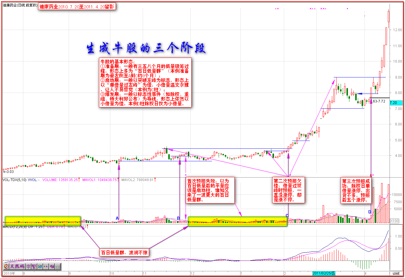 牛股的三个阶段K线图解