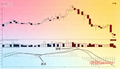 MACD 峰谷核心逻辑(易懂 + 实战落地)
